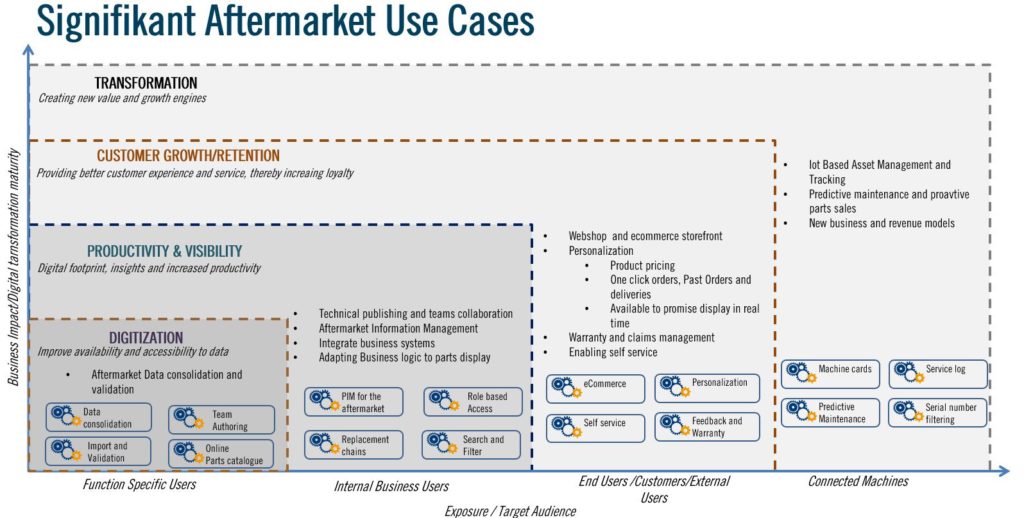 Signifikant Aftermarket Use Cases