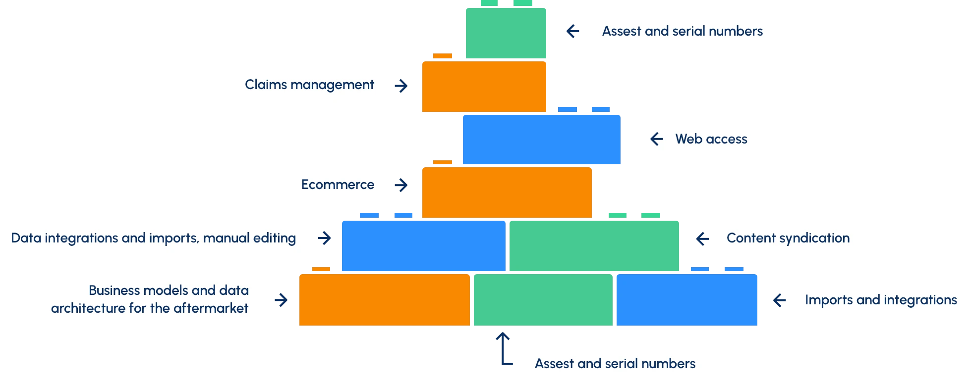 Aftermarket business model and data architecture diagram with integrations and ecommerce