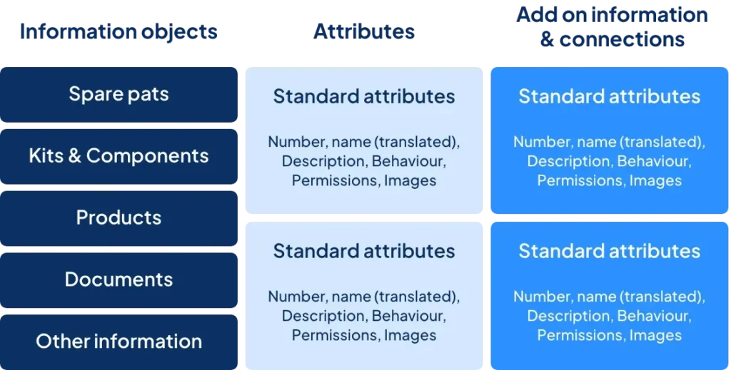 Product information management structure showing spare parts, kits, products, documents, and standard attributes