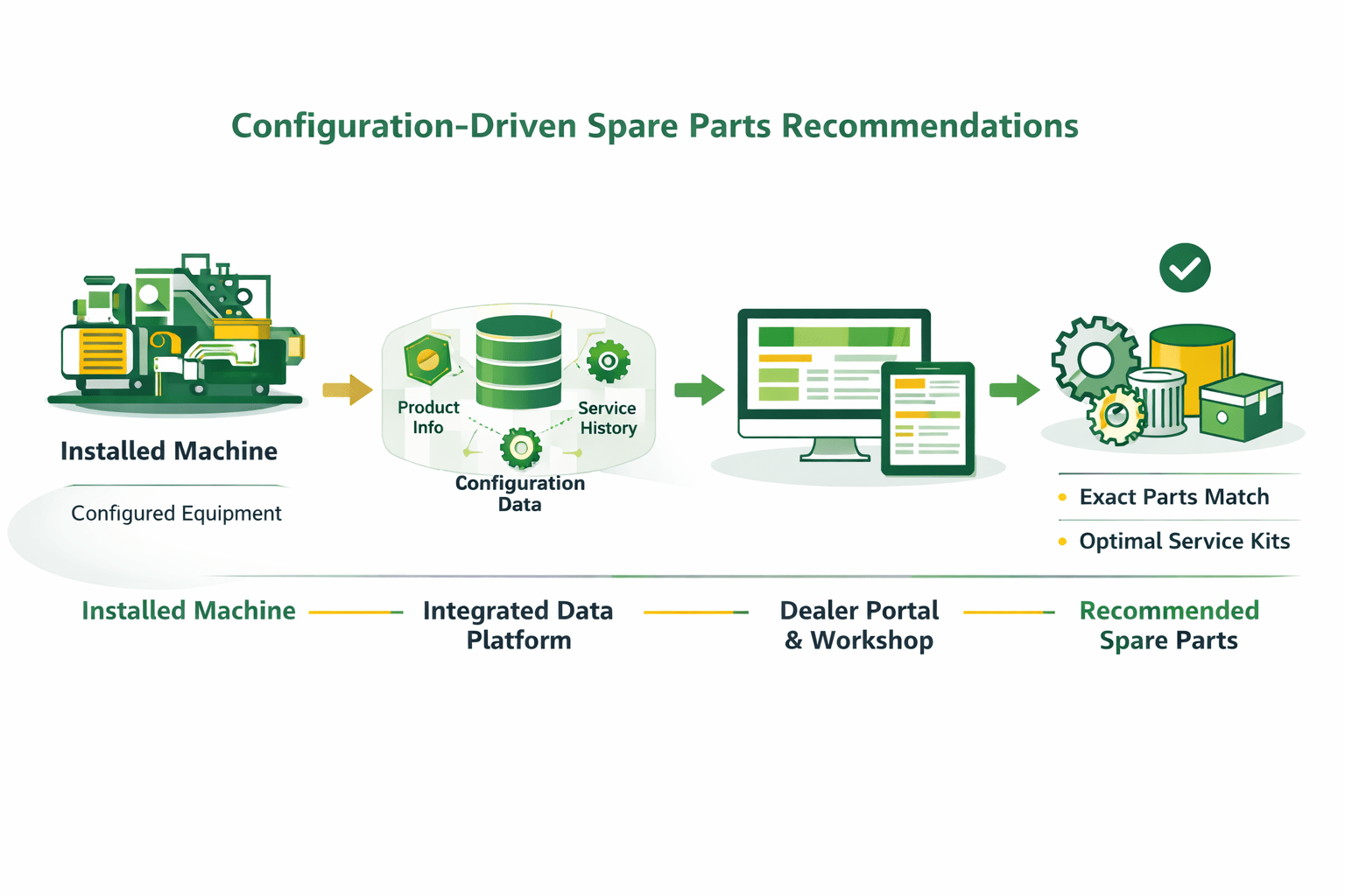 Read more about the article Serving the Dealer and Distribution Networks with Configuration-Driven Spare Parts